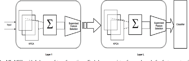 Figure 2 for Unsupervised MKL in Multi-layer Kernel Machines