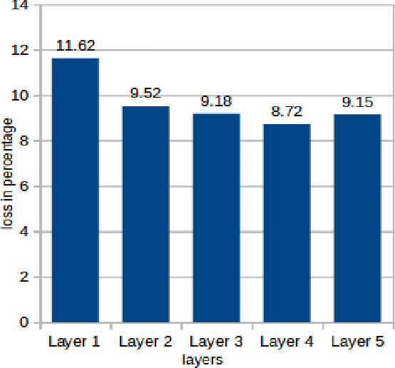 Figure 4 for Unsupervised MKL in Multi-layer Kernel Machines