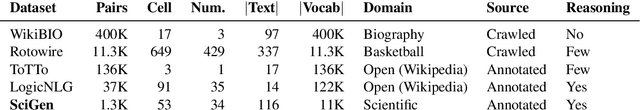 Figure 1 for Learning to Reason for Text Generation from Scientific Tables