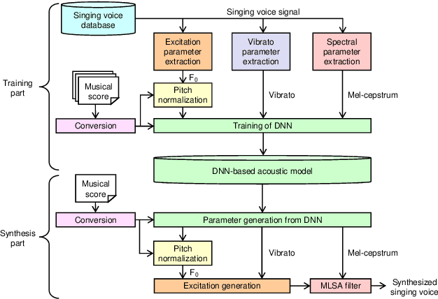 Figure 1 for Singing voice synthesis based on convolutional neural networks