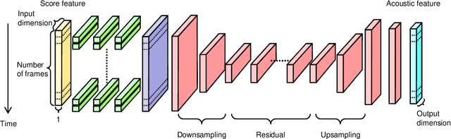 Figure 2 for Singing voice synthesis based on convolutional neural networks