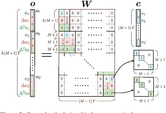 Figure 3 for Singing voice synthesis based on convolutional neural networks