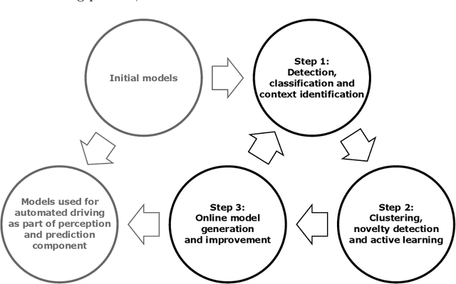 Figure 1 for Highly Automated Learning for Improved Active Safety of Vulnerable Road Users