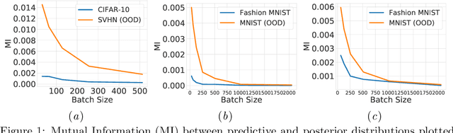 Figure 1 for On Batch Normalisation for Approximate Bayesian Inference