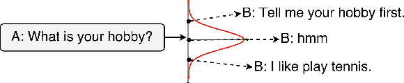 Figure 1 for Learning Discourse-level Diversity for Neural Dialog Models using Conditional Variational Autoencoders