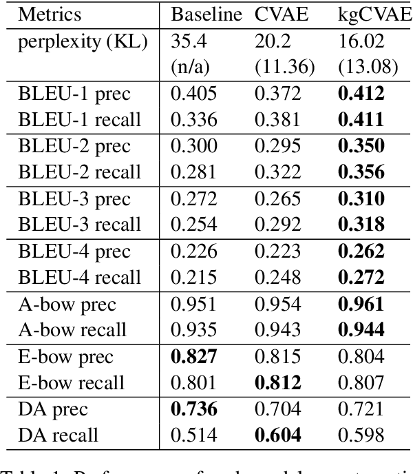 Figure 2 for Learning Discourse-level Diversity for Neural Dialog Models using Conditional Variational Autoencoders