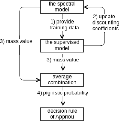 Figure 1 for An automatic water detection approach based on Dempster-Shafer theory for multi spectral images