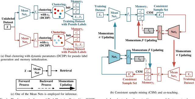 Figure 1 for Dual Clustering Co-teaching with Consistent Sample Mining for Unsupervised Person Re-Identification