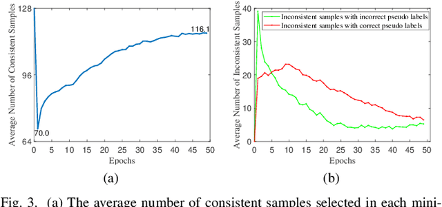 Figure 3 for Dual Clustering Co-teaching with Consistent Sample Mining for Unsupervised Person Re-Identification