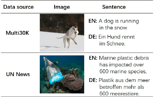 Figure 1 for Multimodal Neural Machine Translation with Search Engine Based Image Retrieval