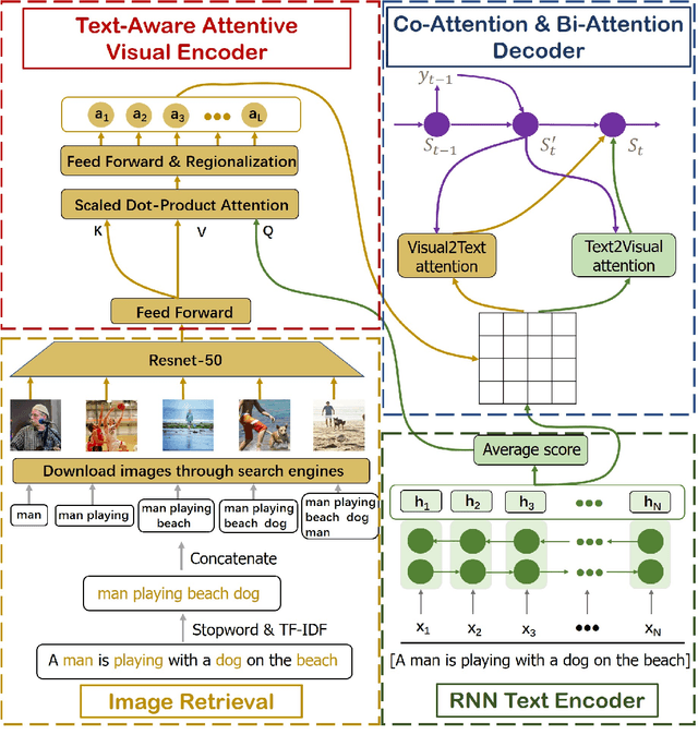 Figure 2 for Multimodal Neural Machine Translation with Search Engine Based Image Retrieval
