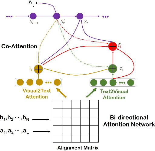 Figure 3 for Multimodal Neural Machine Translation with Search Engine Based Image Retrieval