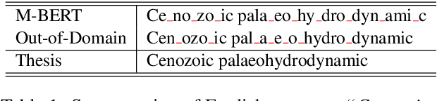 Figure 1 for Bridging Subword Gaps in Pretrain-Finetune Paradigm for Natural Language Generation