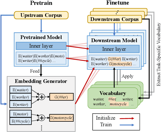 Figure 2 for Bridging Subword Gaps in Pretrain-Finetune Paradigm for Natural Language Generation