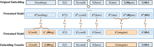 Figure 3 for Bridging Subword Gaps in Pretrain-Finetune Paradigm for Natural Language Generation