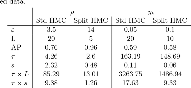 Figure 4 for Split HMC for Gaussian Process Models