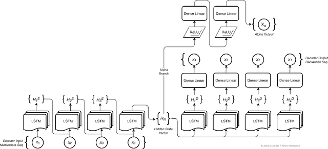 Figure 3 for Multivariate Temporal Autoencoder for Predictive Reconstruction of Deep Sequences