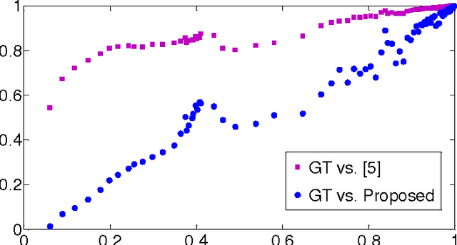 Figure 1 for Agglomerative clustering and collectiveness measure via exponent generating function