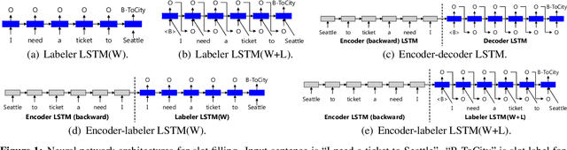 Figure 1 for Leveraging Sentence-level Information with Encoder LSTM for Semantic Slot Filling