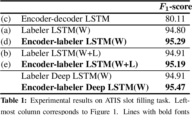 Figure 2 for Leveraging Sentence-level Information with Encoder LSTM for Semantic Slot Filling