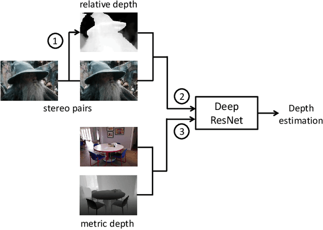 Figure 1 for Monocular Depth Estimation with Augmented Ordinal Depth Relationships