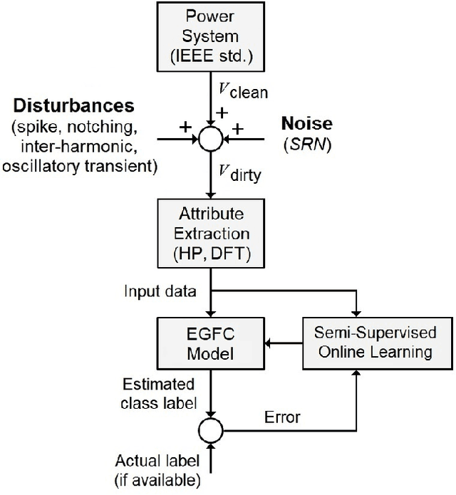 Figure 1 for EGFC: Evolving Gaussian Fuzzy Classifier from Never-Ending Semi-Supervised Data Streams -- With Application to Power Quality Disturbance Detection and Classification