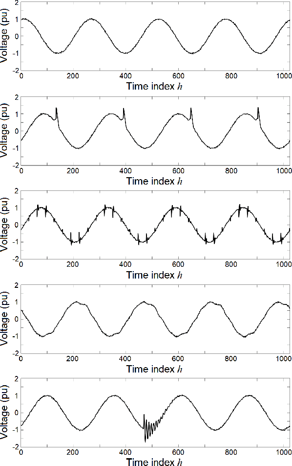 Figure 2 for EGFC: Evolving Gaussian Fuzzy Classifier from Never-Ending Semi-Supervised Data Streams -- With Application to Power Quality Disturbance Detection and Classification