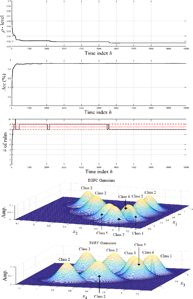 Figure 4 for EGFC: Evolving Gaussian Fuzzy Classifier from Never-Ending Semi-Supervised Data Streams -- With Application to Power Quality Disturbance Detection and Classification