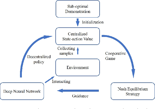 Figure 1 for Cooperative Multi-Agent Policy Gradients with Sub-optimal Demonstration