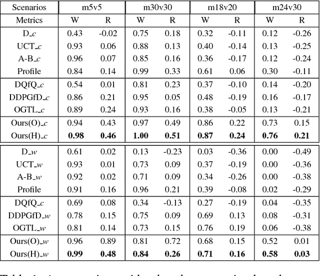 Figure 2 for Cooperative Multi-Agent Policy Gradients with Sub-optimal Demonstration