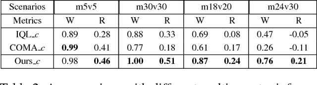 Figure 3 for Cooperative Multi-Agent Policy Gradients with Sub-optimal Demonstration