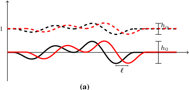 Figure 3 for A Transportation $L^p$ Distance for Signal Analysis
