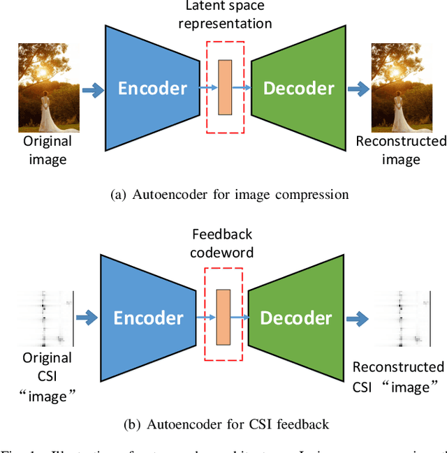 Figure 1 for Overview of Deep Learning-based CSI Feedback in Massive MIMO Systems