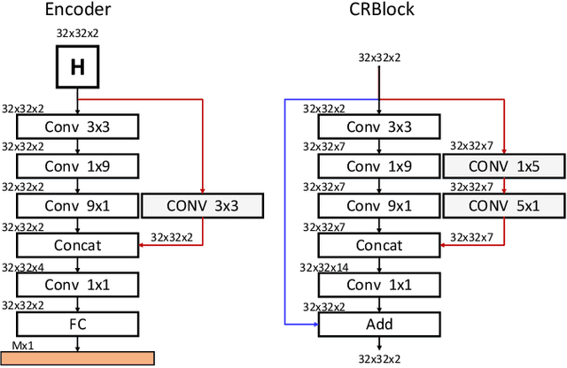 Figure 2 for Overview of Deep Learning-based CSI Feedback in Massive MIMO Systems