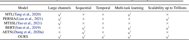 Figure 1 for Learning Large-scale Universal User Representation with Sparse Mixture of Experts