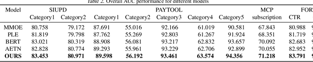 Figure 3 for Learning Large-scale Universal User Representation with Sparse Mixture of Experts