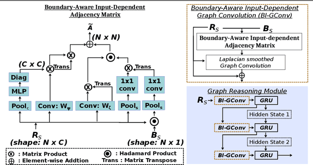 Figure 3 for BI-GCN: Boundary-Aware Input-Dependent Graph Convolution Network for Biomedical Image Segmentation