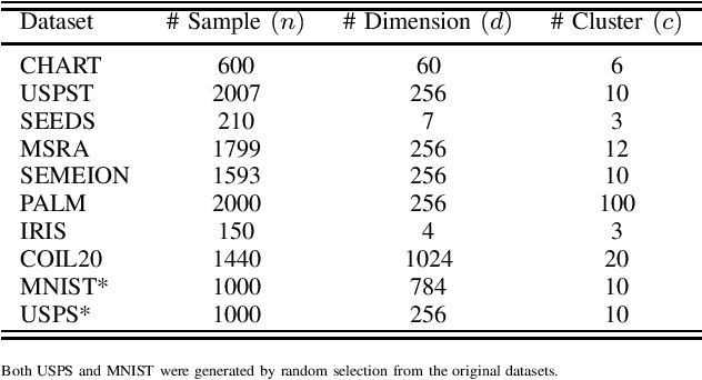 Figure 4 for Self-supervised Symmetric Nonnegative Matrix Factorization