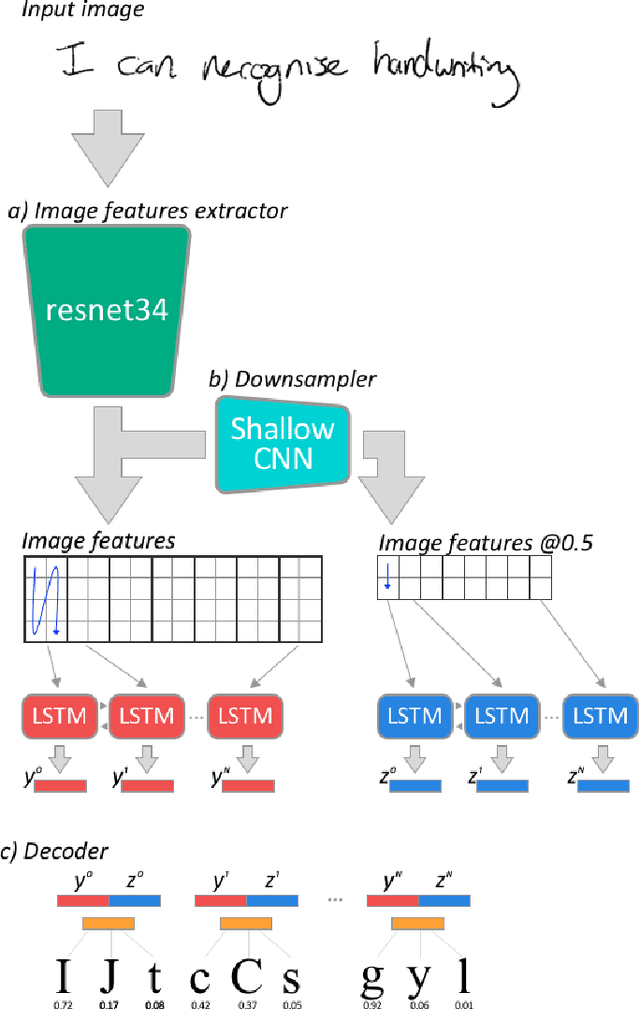 Figure 2 for A Computationally Efficient Pipeline Approach to Full Page Offline Handwritten Text Recognition