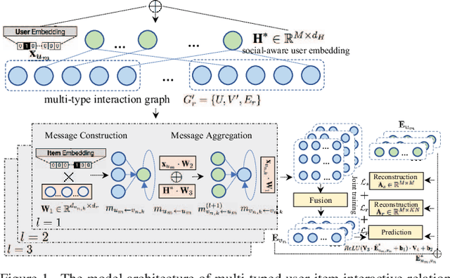 Figure 1 for Global Context Enhanced Social Recommendation with Hierarchical Graph Neural Networks