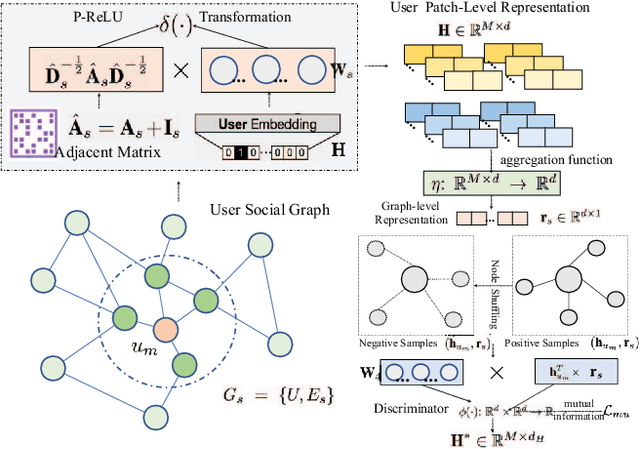 Figure 2 for Global Context Enhanced Social Recommendation with Hierarchical Graph Neural Networks