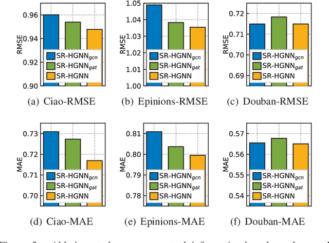 Figure 3 for Global Context Enhanced Social Recommendation with Hierarchical Graph Neural Networks