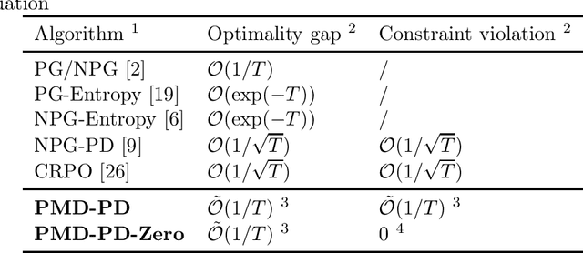 Figure 1 for Fast Global Convergence of Policy Optimization for Constrained MDPs