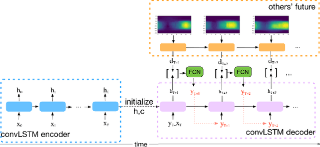 Figure 2 for Very Long Term Field of View Prediction for 360-degree Video Streaming