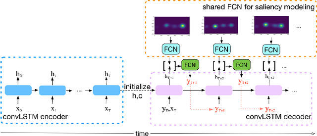 Figure 3 for Very Long Term Field of View Prediction for 360-degree Video Streaming