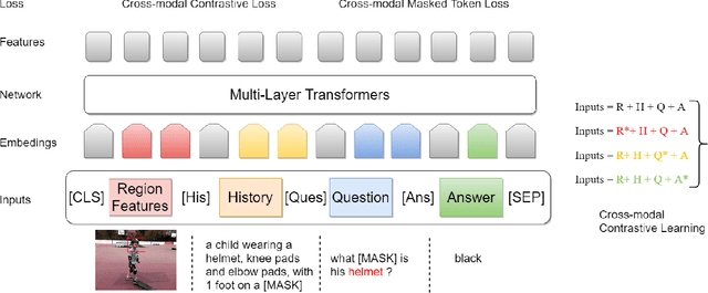 Figure 3 for Improving Cross-Modal Understanding in Visual Dialog via Contrastive Learning