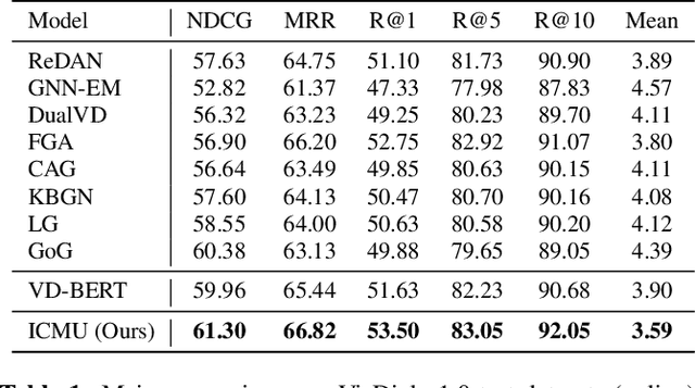 Figure 2 for Improving Cross-Modal Understanding in Visual Dialog via Contrastive Learning