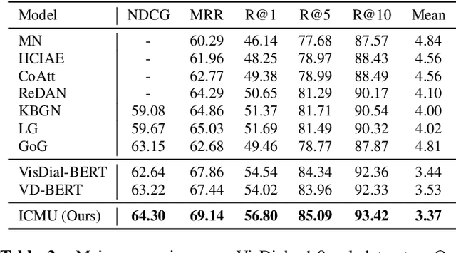Figure 4 for Improving Cross-Modal Understanding in Visual Dialog via Contrastive Learning
