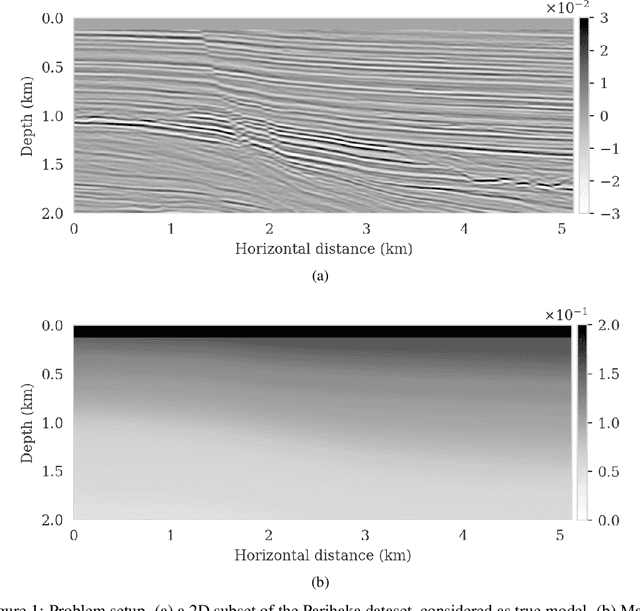 Figure 1 for Deep Bayesian inference for seismic imaging with tasks