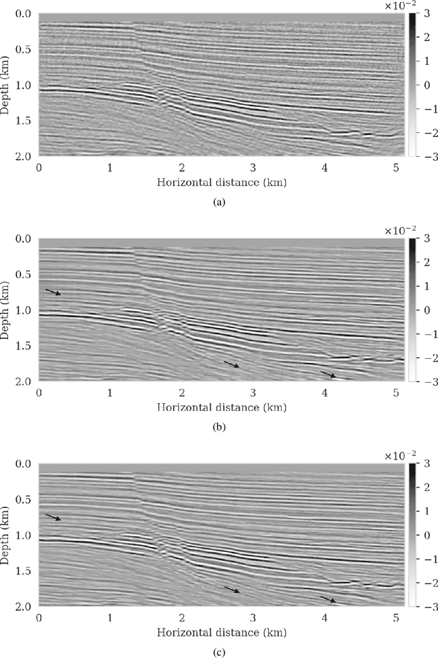 Figure 3 for Deep Bayesian inference for seismic imaging with tasks